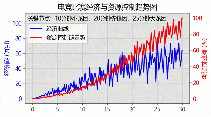 电竞比赛经济曲线与资源控制链走势图表画面